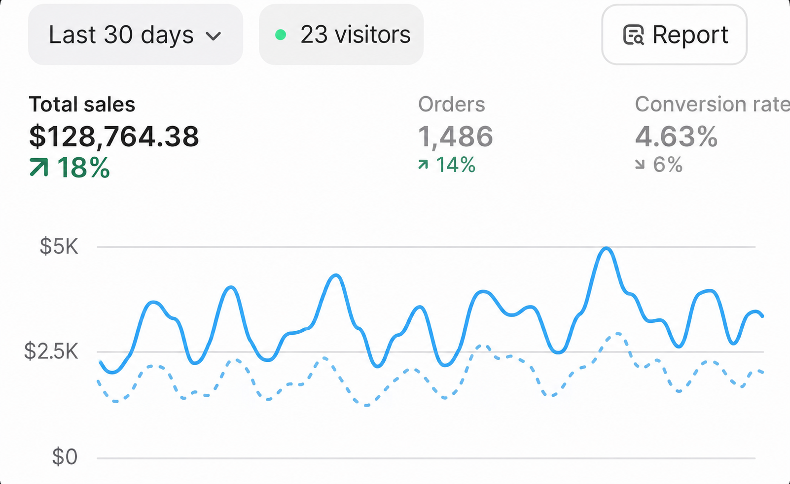 Статистика e-commerce напряму