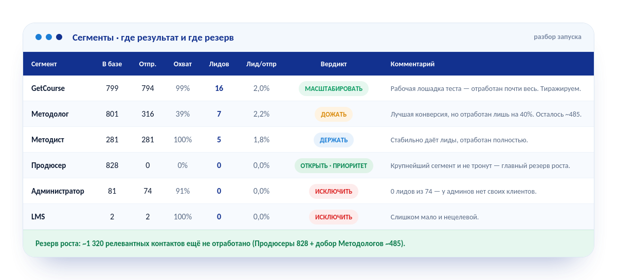 Сегментация партнёрских аудиторий